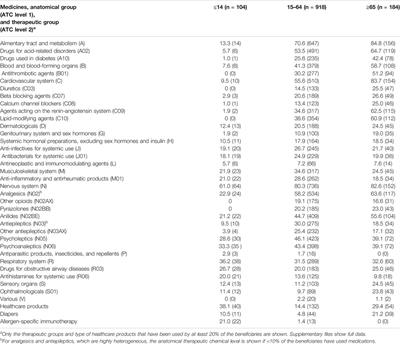 Who Suffers From Pharmaceutical Poverty and What Are Their Needs? Evidence From a Spanish Region